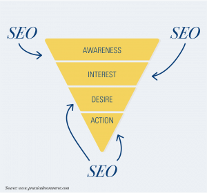 where seo fits in the marketing funnel